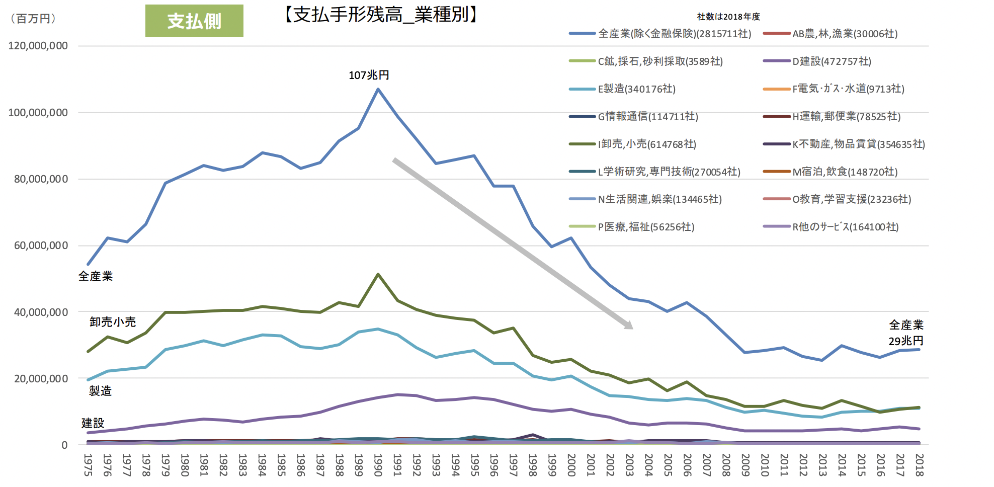 手形取引量の推移