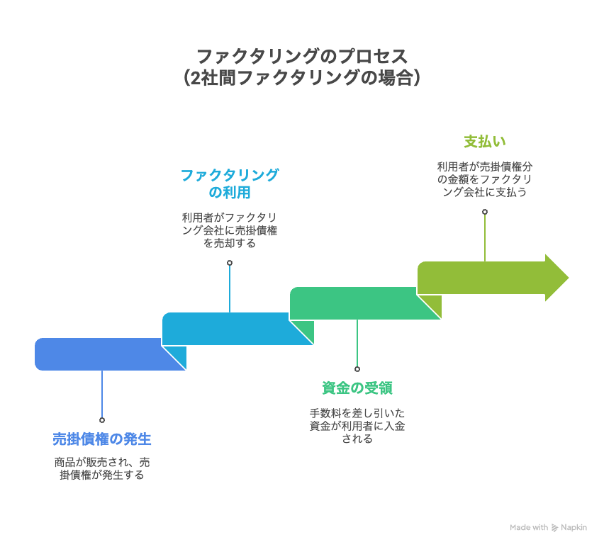 ファクタリングのプロセス