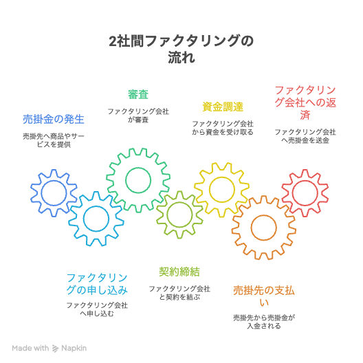 2社間ファクタリングで取引する具体的な流れ